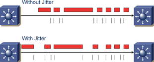 Figure 2. Packet transmission with and without jitter